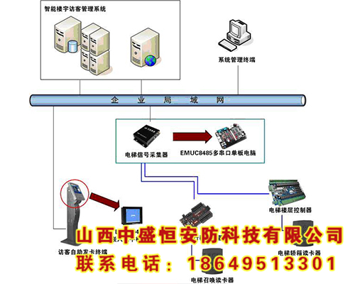 楼宇智能管理系统