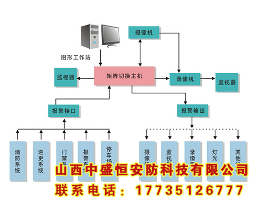 楼宇智能管理系统